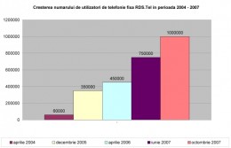 RDS.Tel are 1 milion de abonati